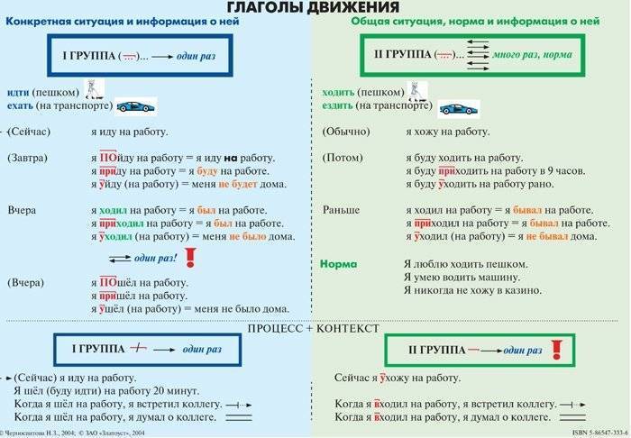 Глаголы переносное примеры. Глаголы движения. Глаголы движения в русском языке. Глаголы движения РКИ. Грамматика глаголы движения.